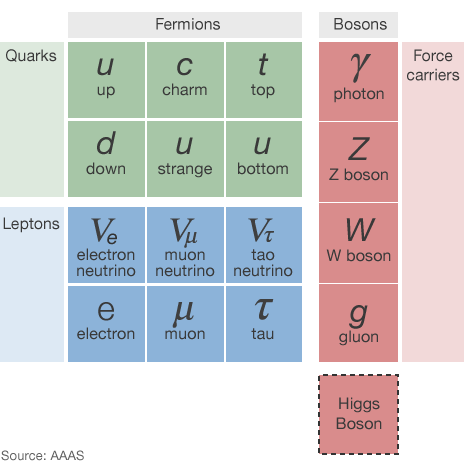 standard model particles including higgs boson