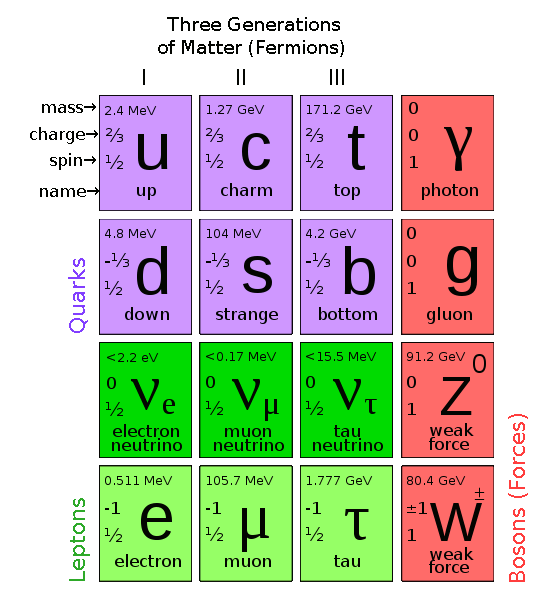standard model of elementary particles diagram